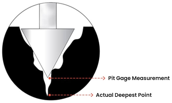 pitt gauge measurement diagram