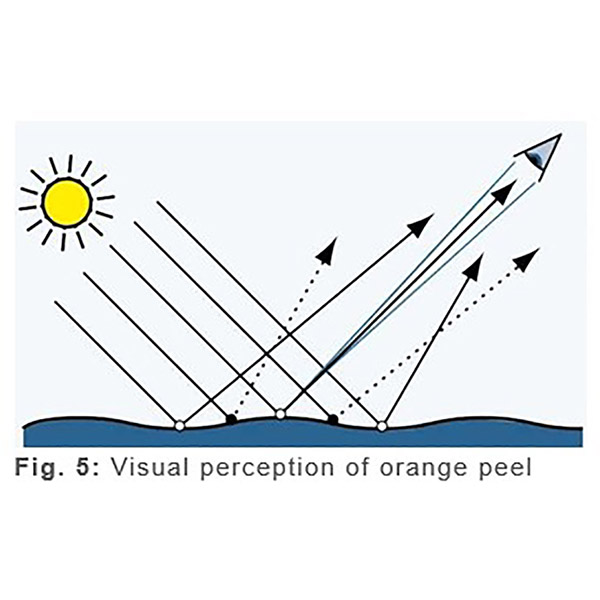 Fig5 Visual Perception Orange Peel