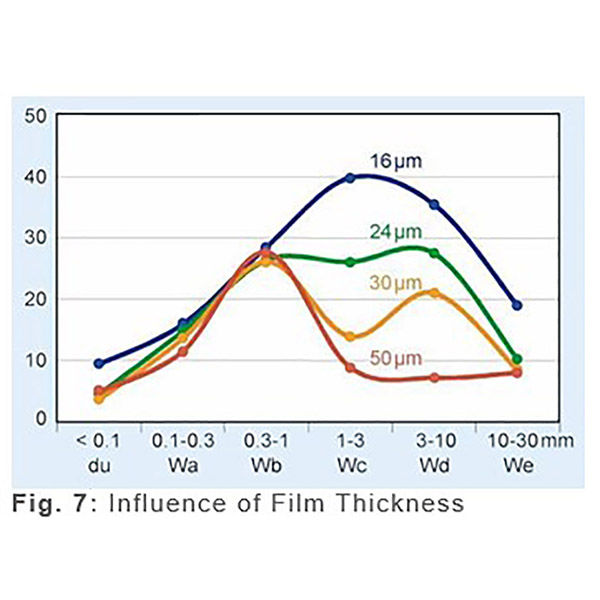 Fig-7 Film Thickness Influence