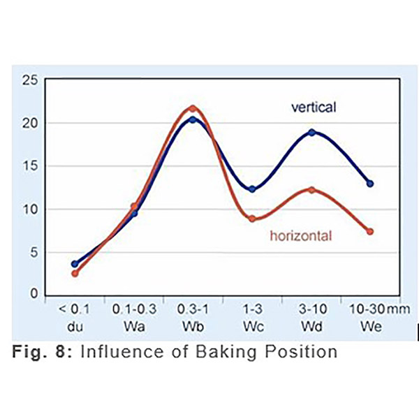 Fig-8 Baking Position Influence